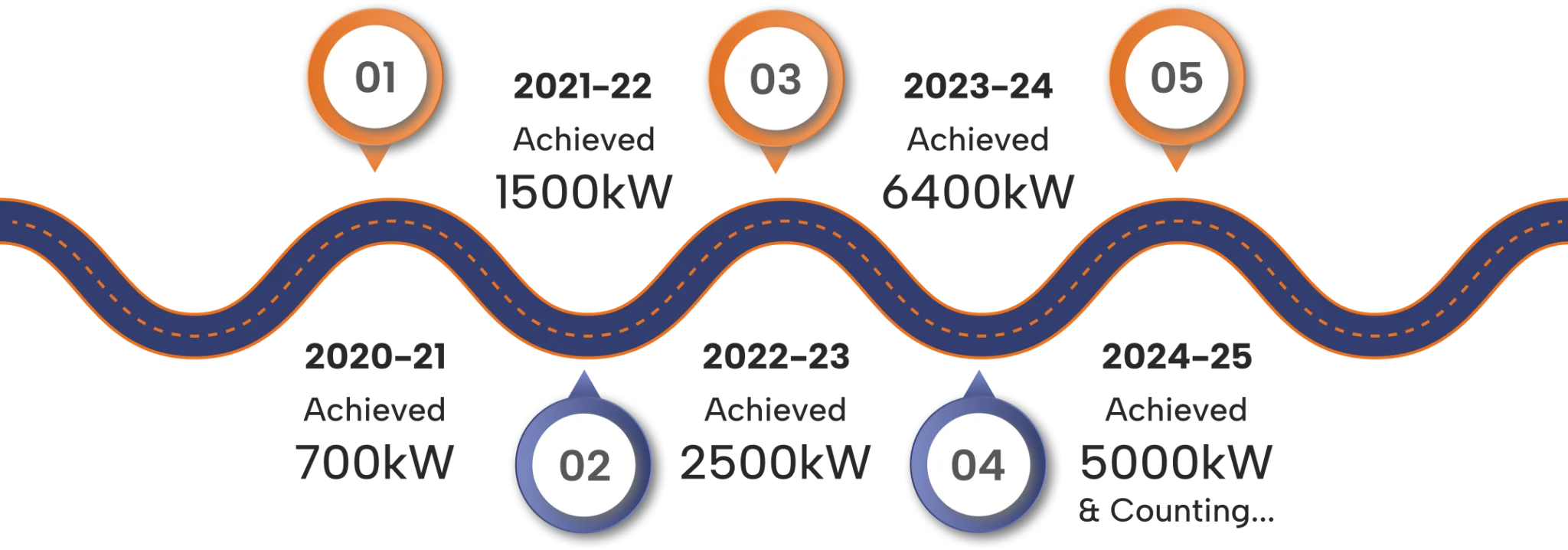 Milestones